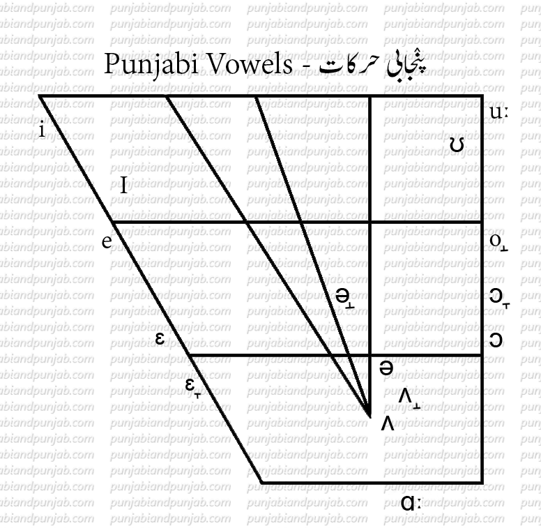 Punjabi-Vowels